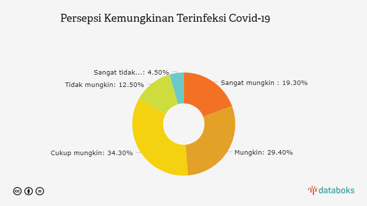 Persepsi Kemungkinan Terinfeksi Covid-19