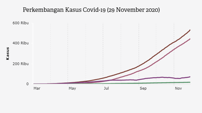 Perkembangan Kasus Covid-19 (29 November 2020)