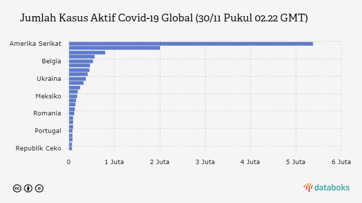 Jumlah Kasus Aktif Covid-19 Global (30/11 Pukul 02.22 GMT)