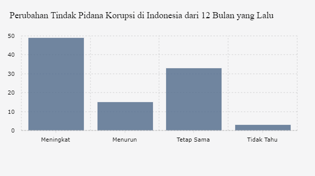 Perubahan Tindak Pidana Korupsi di Indonesia dari 12 Bulan yang Lalu