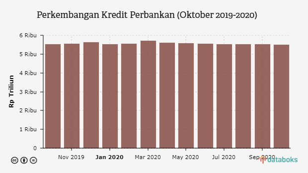 Perkembangan Kredit Perbankan (Oktober 2019-2020)