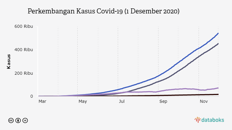 Perkembangan Kasus Covid-19 (1 Desember 2020)