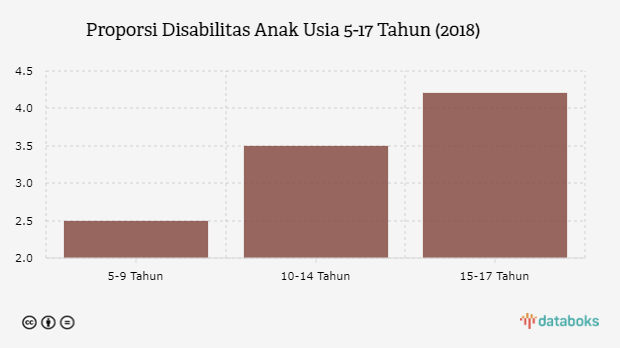 Proporsi Disabilitas Anak Usia 5-17 Tahun (2018)