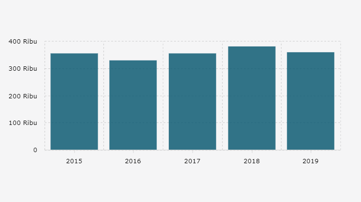 Volume Ekspor Kakao di indonesia (2015-2019)