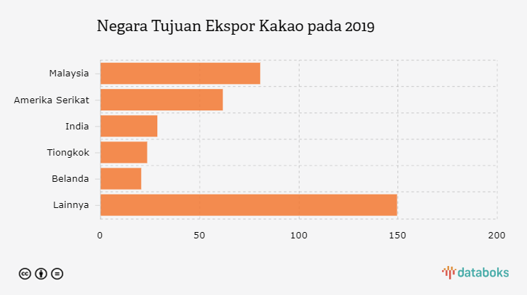 Negara Tujuan Ekspor Kakao pada 2019