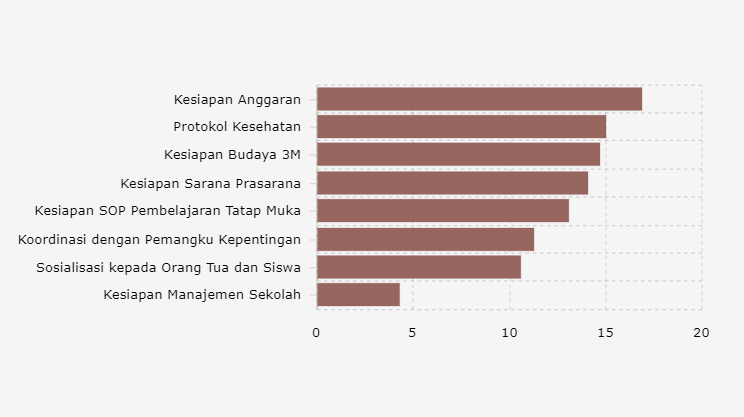 Kendala Terberat dalam Pembelajaran Tatap Muka pada Januari 2021