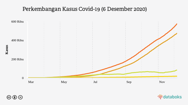 Perkembangan Kasus Covid-19 (6 Desember 2020)