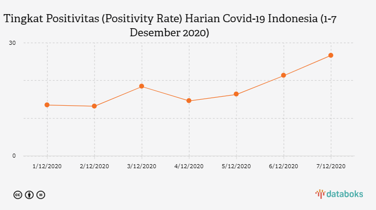 Tingkat Positivitas (Positivity Rate) Harian Covid-19 Indonesia (1-7 Desember 2020)