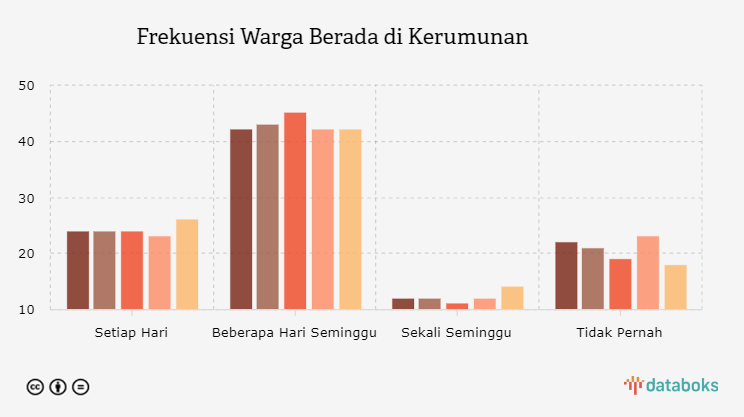 Frekuensi Warga Berada di Kerumunan