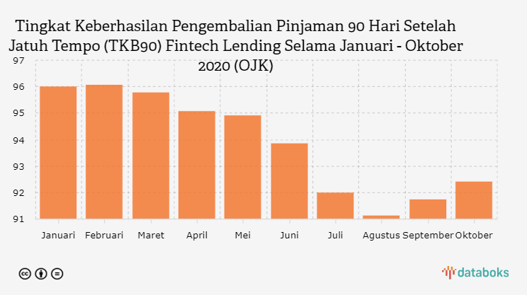 Tingkat Keberhasilan Pengembalian Pinjaman 90 Hari Setelah Jatuh Tempo (TKB90) Fintech Lending Selama Januari - Oktober 2020 (OJK)