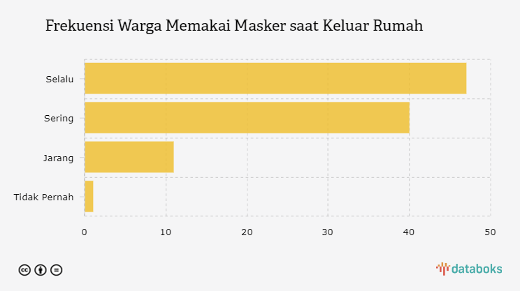 Frekuensi Warga Memakai Masker saat Keluar Rumah