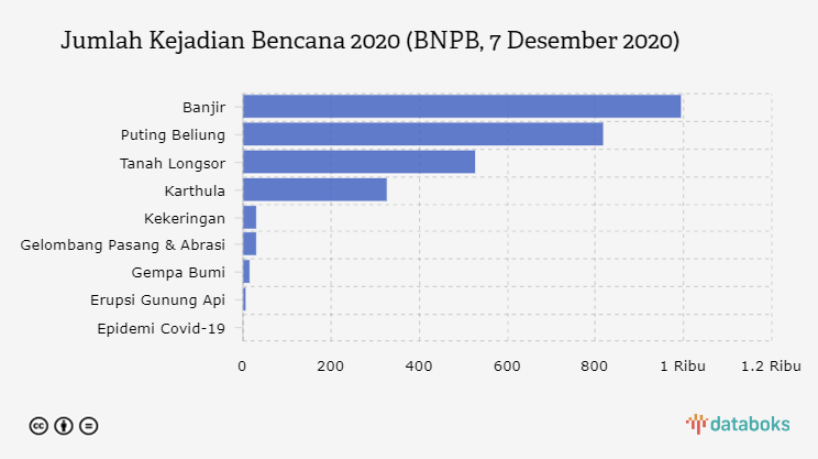 Jumlah Kejadian Bencana 2020 (BNPB, 7 Desember 2020)