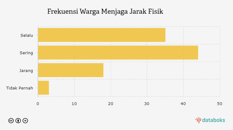 Frekuensi Warga Menjaga Jarak Fisik