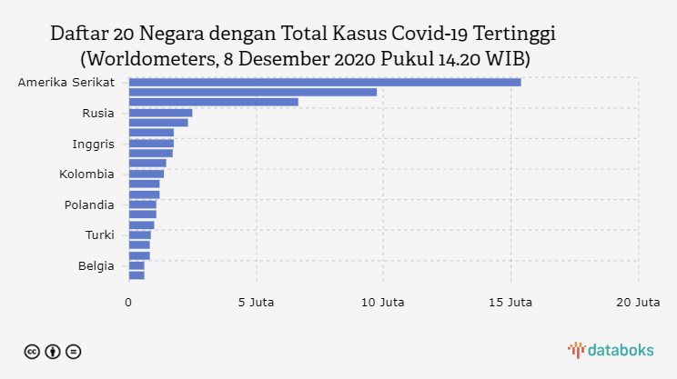 Daftar 20 Negara dengan Total Kasus Covid-19 Tertinggi (Worldometers, 8 Desember 2020 Pukul 14.20 WIB)