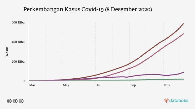 Perkembangan Kasus Covid-19 (8 Desember 2020)