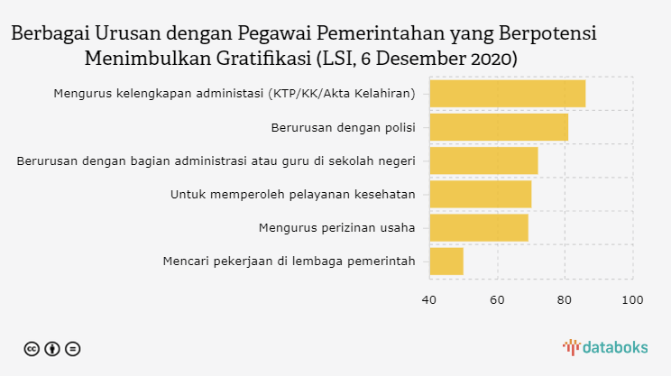 Berbagai Urusan dengan Pegawai Pemerintahan yang Berpotensi Menimbulkan Gratifikasi (LSI, 6 Desember 2020)