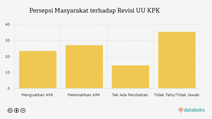 Persepsi Masyarakat terhadap Revisi UU KPK