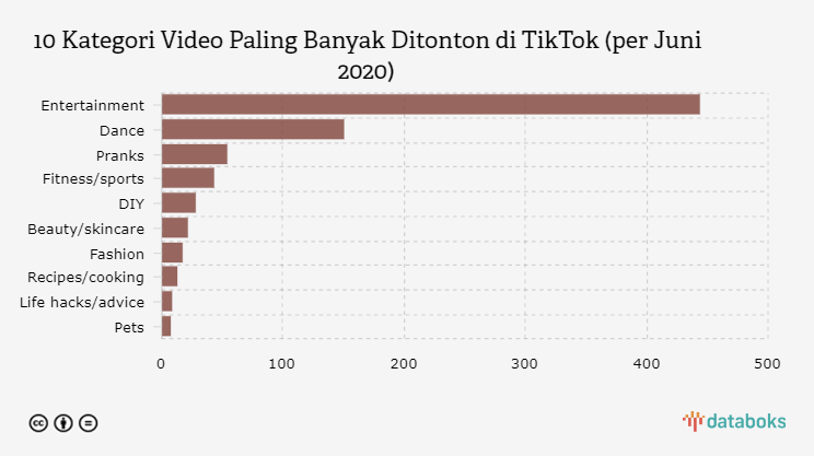 10 Kategori Video Paling Banyak Ditonton di TikTok (per Juni 2020)