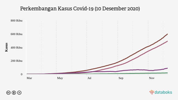 Perkembangan Kasus Covid-19 (10 Desember 2020)