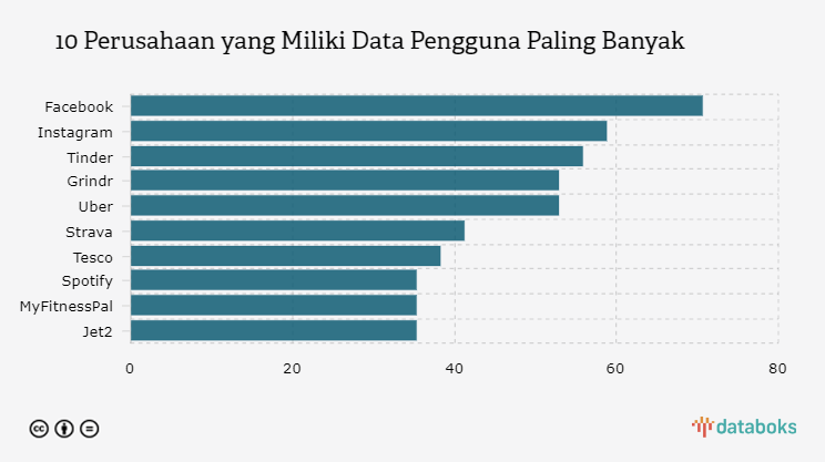 10 Perusahaan yang Miliki Data Pengguna Paling Banyak