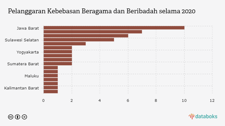 Pelanggaran Kebebasan Beragama dan Beribadah selama 2020