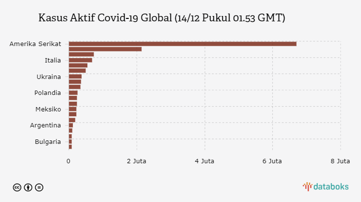 Kasus Aktif Covid-19 Global (14/12 Pukul 01.53 GMT)