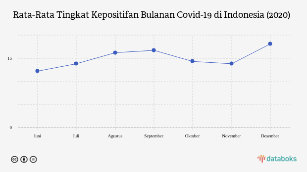 Rata-Rata Tingkat Kepositifan Bulanan Covid-19 di Indonesia (2020)