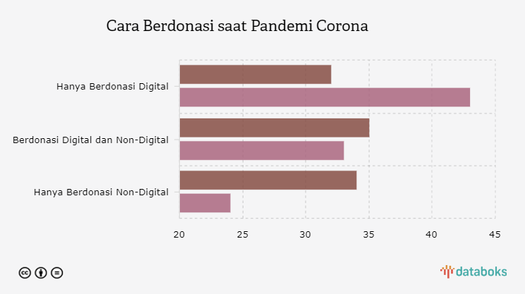 Cara Berdonasi saat Pandemi Corona