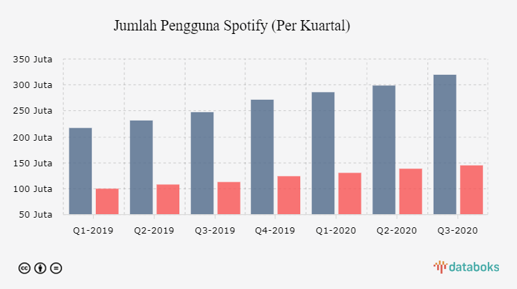 Jumlah Pengguna Spotify (Per Kuartal)