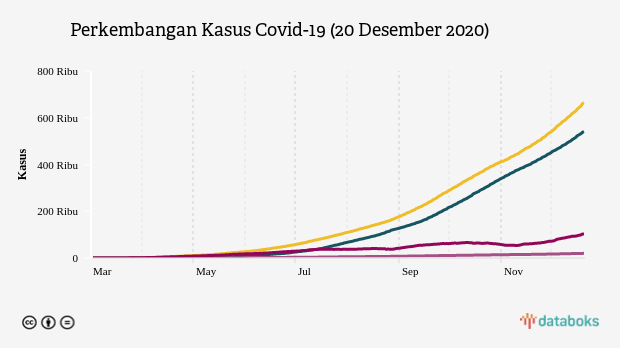 Perkembangan Kasus Covid-19 (20 Desember 2020)