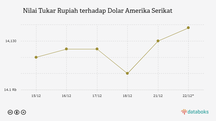 Nilai Tukar Rupiah terhadap Dolar Amerika Serikat