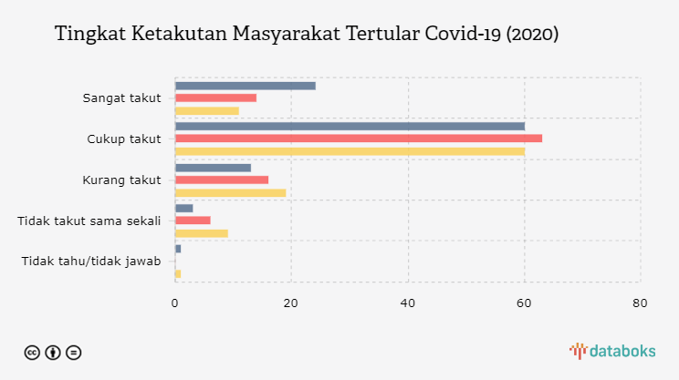 Tingkat Ketakutan Masyarakat Tertular Covid-19 (2020)