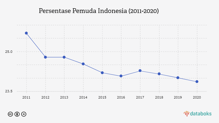 Persentase Pemuda Indonesia (2011-2020)