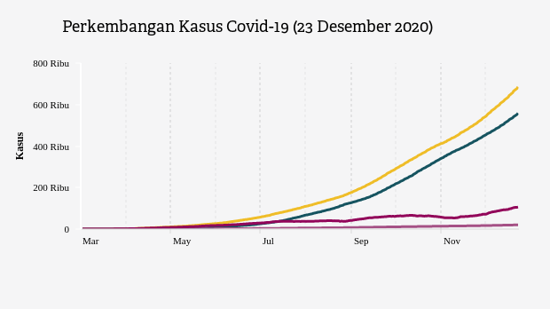 Perkembangan Kasus Covid-19 (23 Desember 2020)