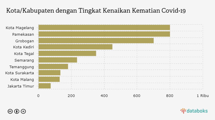 Kota/Kabupaten dengan Tingkat Kenaikan Kematian Covid-19