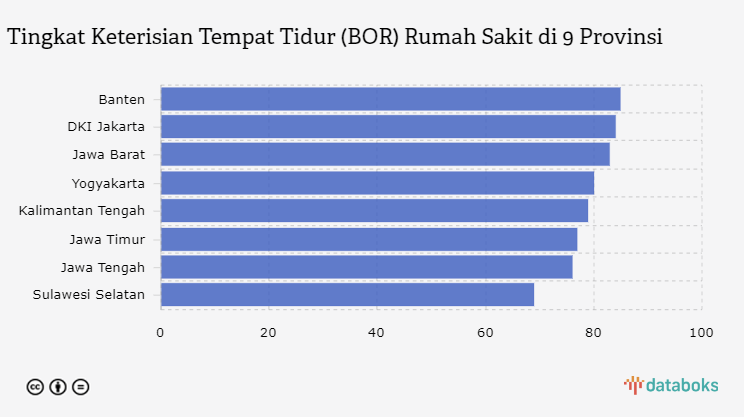 Tingkat Keterisian Tempat Tidur (BOR) Rumah Sakit di 9 Provinsi