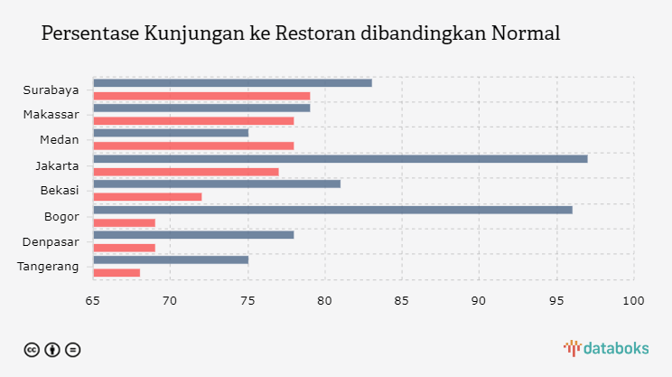 Persentase Kunjungan ke Restoran dibandingkan Normal