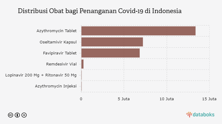 Distribusi Obat bagi Penanganan Covid-19 di Indonesia