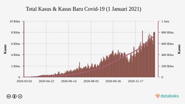 Total Kasus & Kasus Baru Covid-19 (1 Januari 2021)