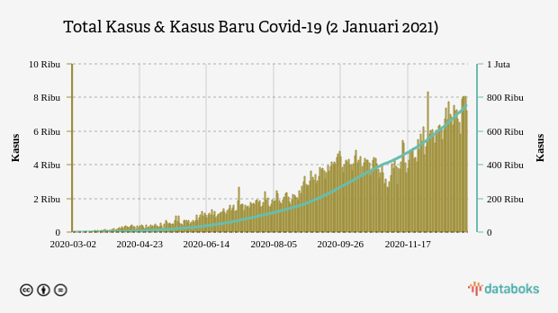 Total Kasus & Kasus Baru Covid-19 (2 Januari 2021)