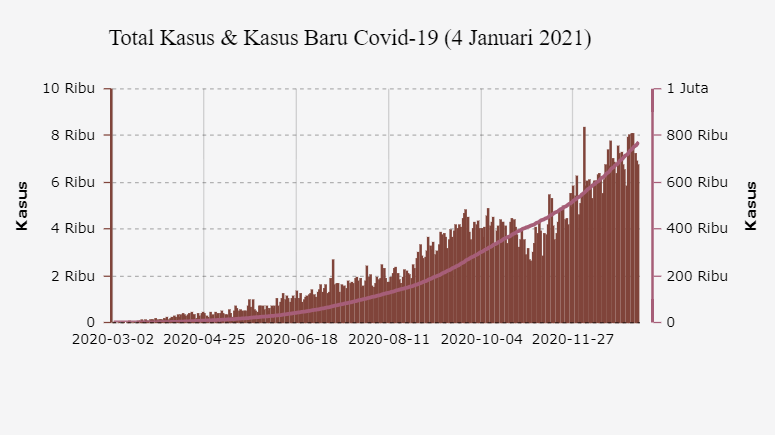 Total Kasus & Kasus Baru Covid-19 (4 Januari 2021)