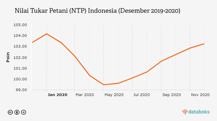 Nilai Tukar Petani (NTP) Indonesia (Desember 2019-2020)