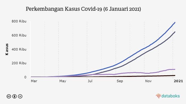 Perkembangan Kasus Covid-19 (6 Januari 2021)