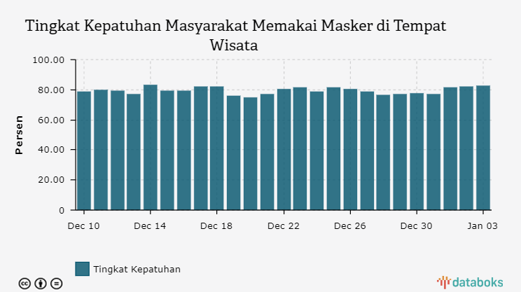 Tingkat Kepatuhan Masyarakat Memakai Masker di Tempat Wisata