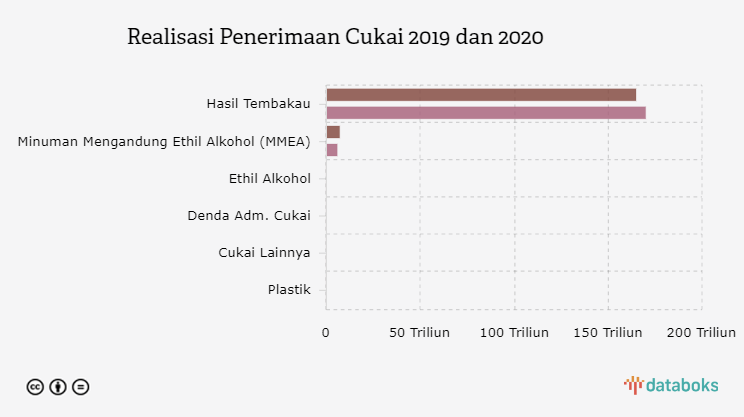 Realisasi Penerimaan Cukai 2019 dan 2020