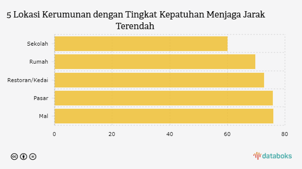 5 Lokasi Kerumunan dengan Tingkat Kepatuhan Menjaga Jarak Terendah