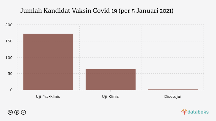 Jumlah Kandidat Vaksin Covid-19 (per 5 Januari 2021)