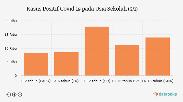 Kasus Positif Covid-19 pada Usia Sekolah (5/1)