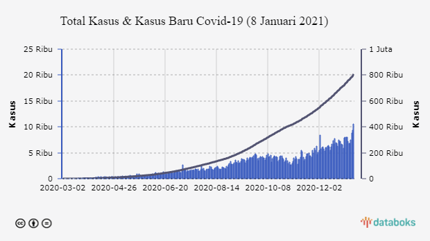 Total Kasus & Kasus Baru Covid-19 (8 Januari 2021)