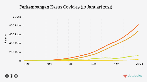 Perkembangan Kasus Covid-19 (10 Januari 2021)